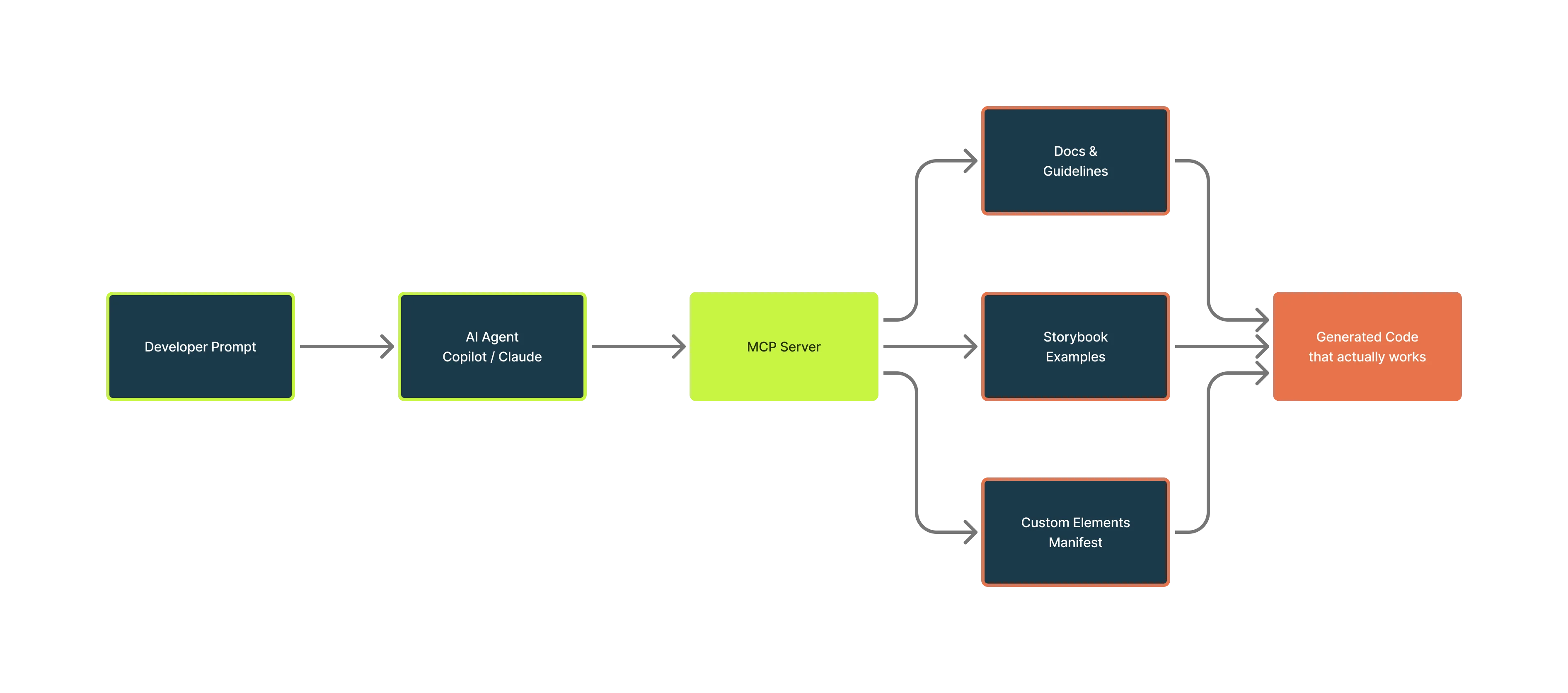 Graph showing how an MCP server works