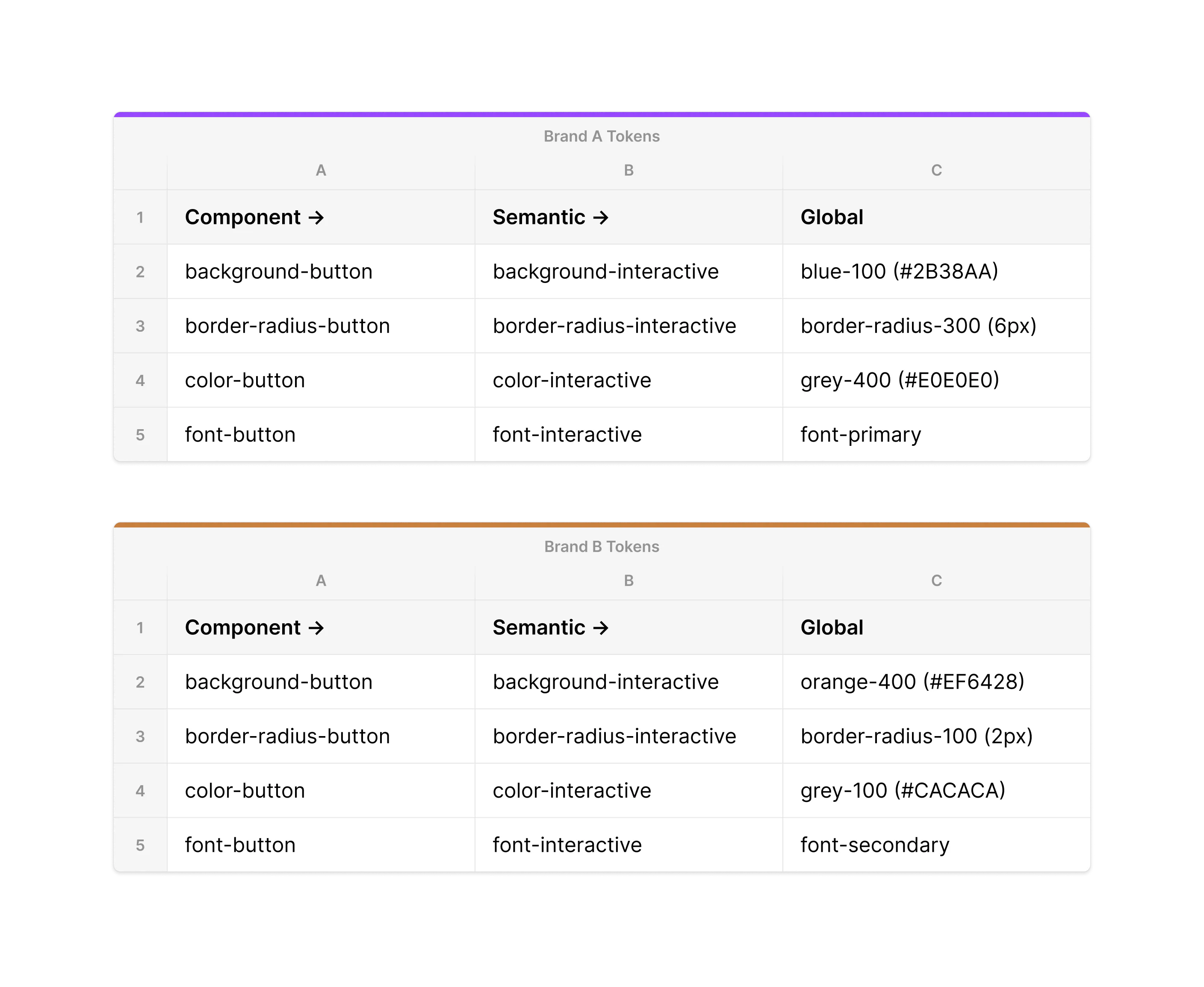 Token Example