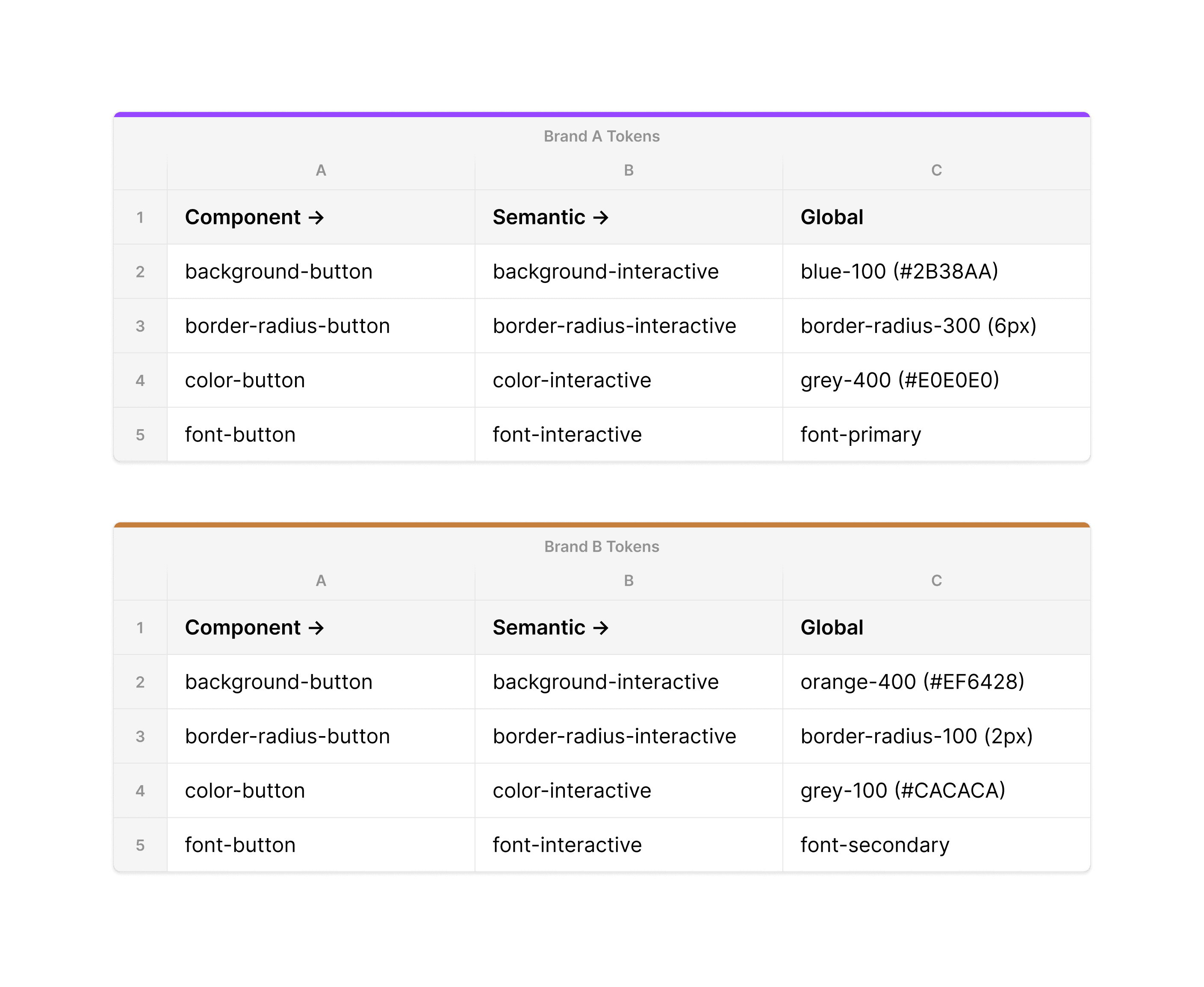 Token Example