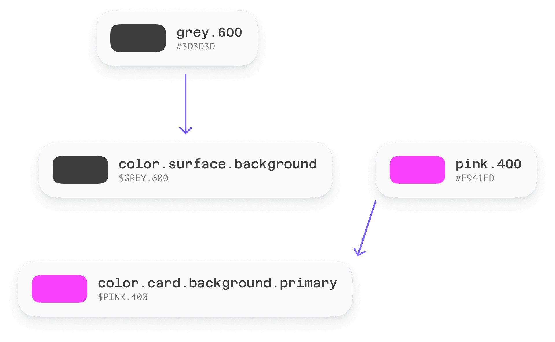 An example of the structure design tokens form