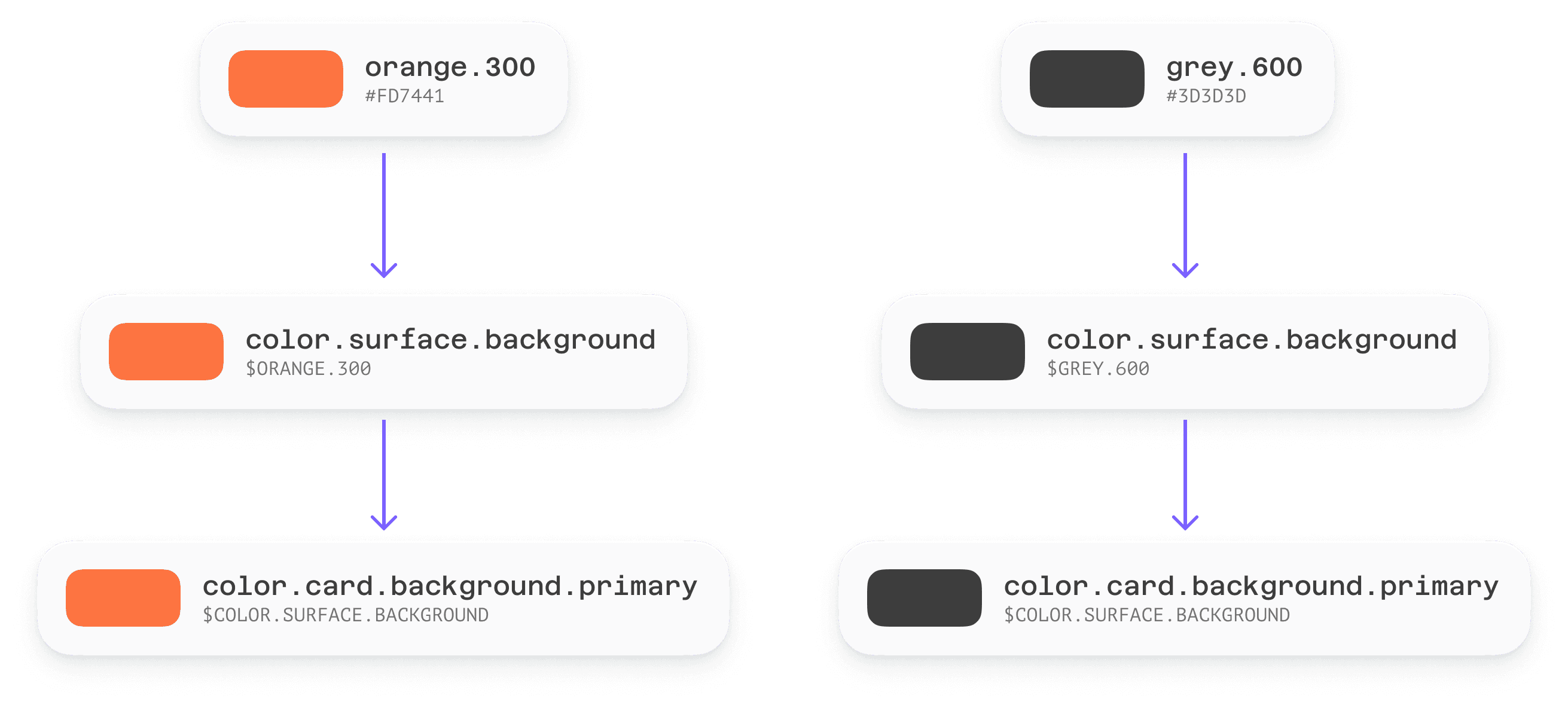 An example of the structure design tokens form