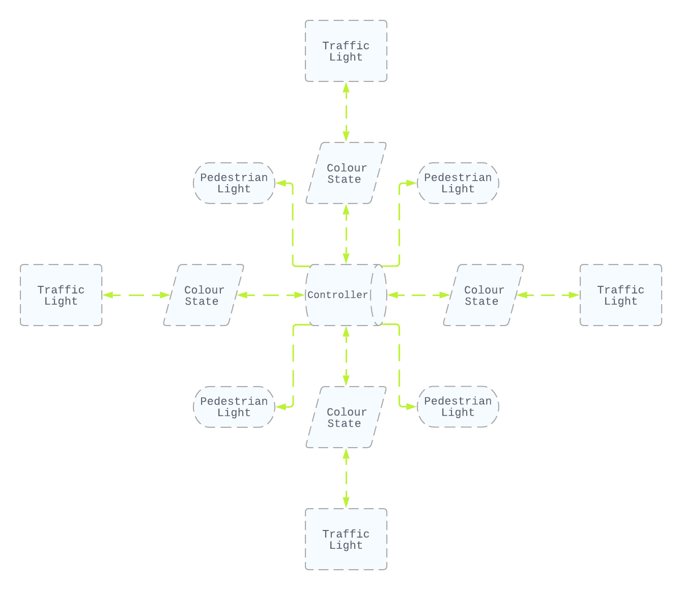 System Diagram explaining component
archtecture