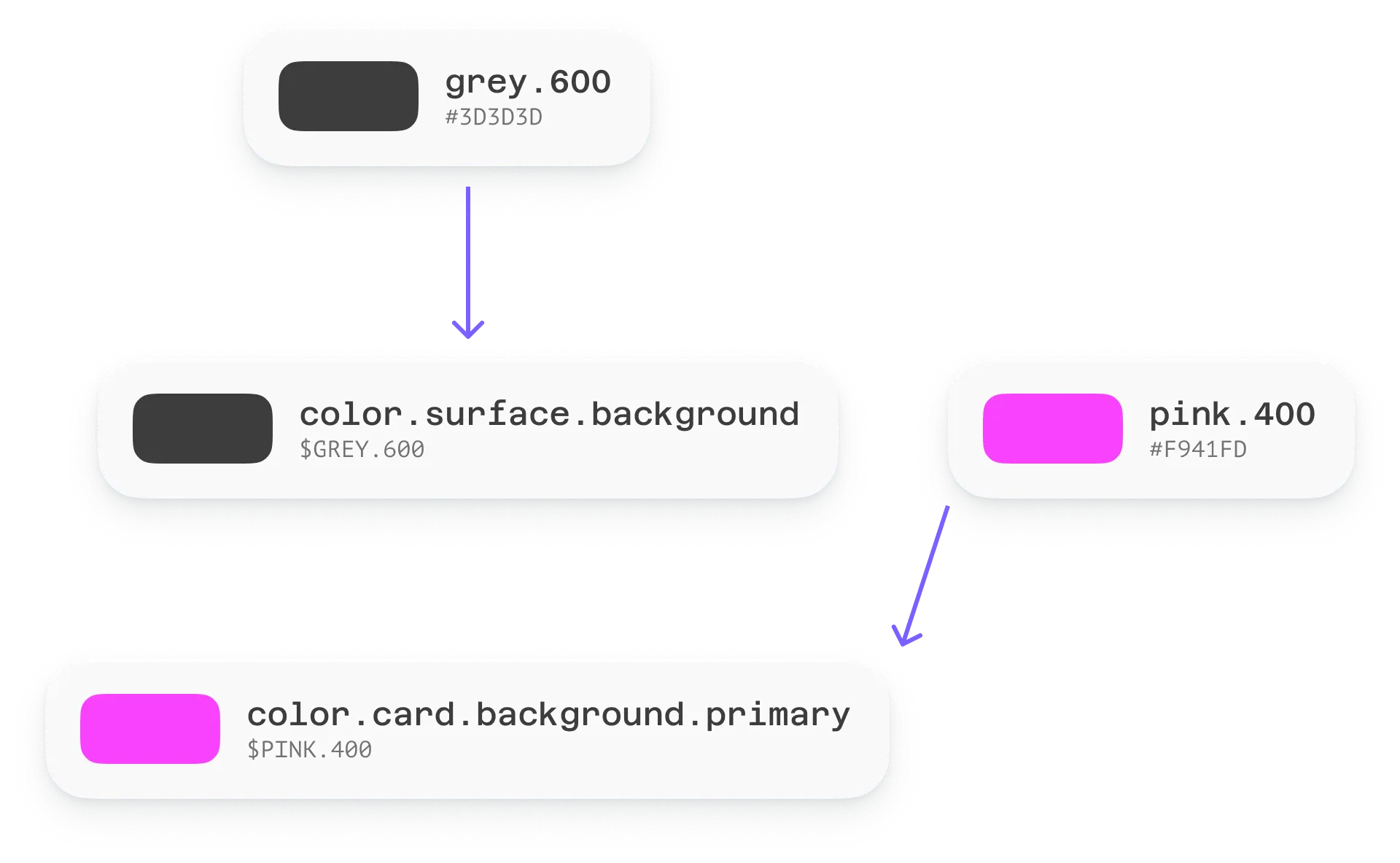 An example of the structure design tokens form