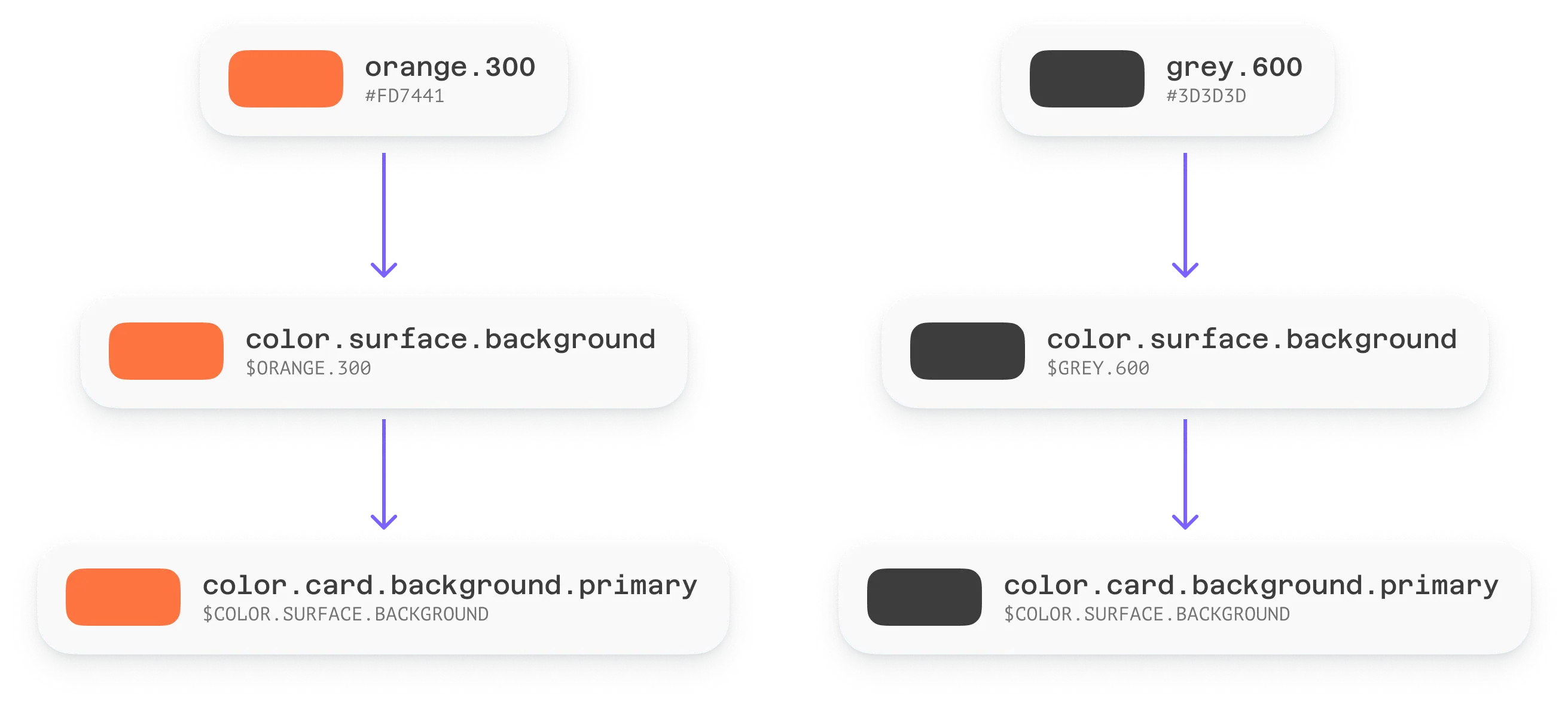 An example of the structure design tokens form